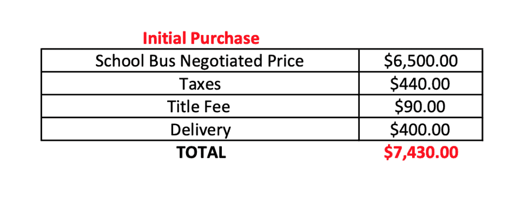 Detailed cost analysis of a yellow school bus conversion, 2 Cool 4 Skool Bus, the skoolie. Exactly what we spent converting our bus into a vacation home on wheels. #BusConversion #ConversionCost #Skoolie #RVRemodel